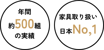 年間約500組の実績、家具取扱日本NO1